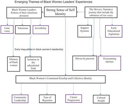 Threadbare BUT Bonded—Weaving Stories and Experiences Into a Collective Quilt of Black Women’s Leadership